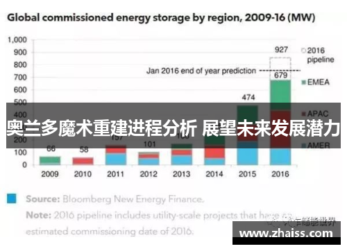 奥兰多魔术重建进程分析 展望未来发展潜力